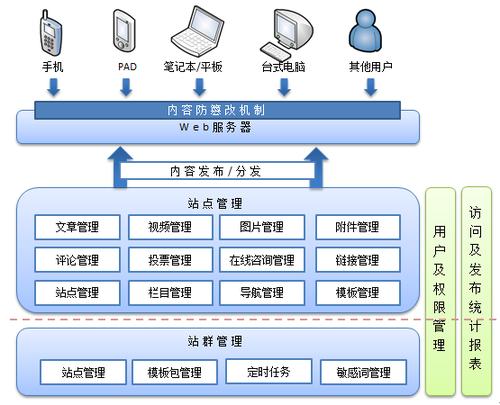 網站群管理系統_物聯網產品_物聯網世界