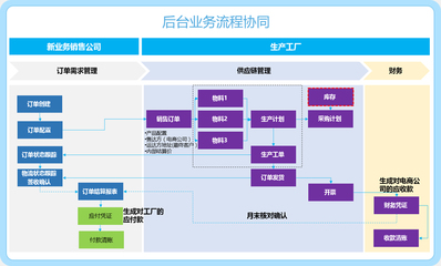 C2B定制解決方案